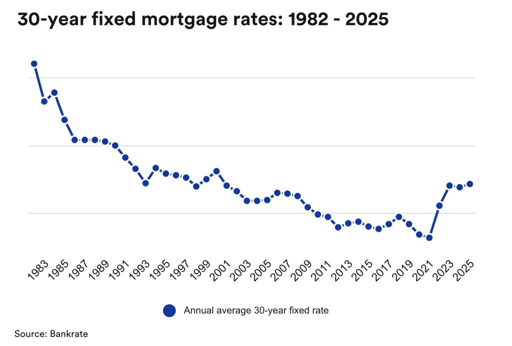 things change ave 30 year fixed rate mortgage